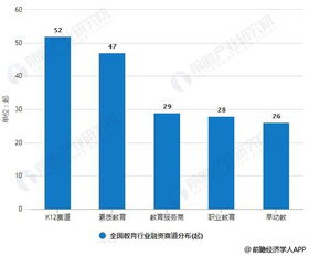 2019年上半年中國(guó)教育行業(yè)投融資現(xiàn)狀分析 總體回歸理性發(fā)展，K12融資交易數(shù)量領(lǐng)跑